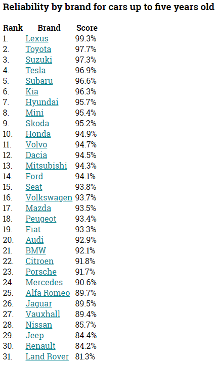 reliability of vehicles